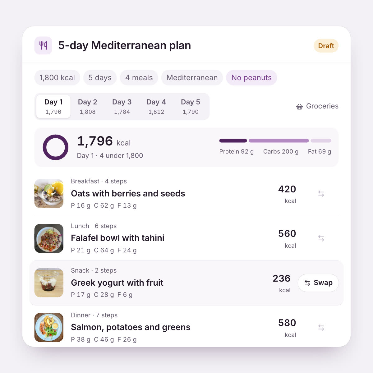 A drafted 5-day Mediterranean meal plan: target chips, day tabs with each day's calories, a 1,796 kcal total with protein, carbs and fat, and four meals with photos, calories and macros.