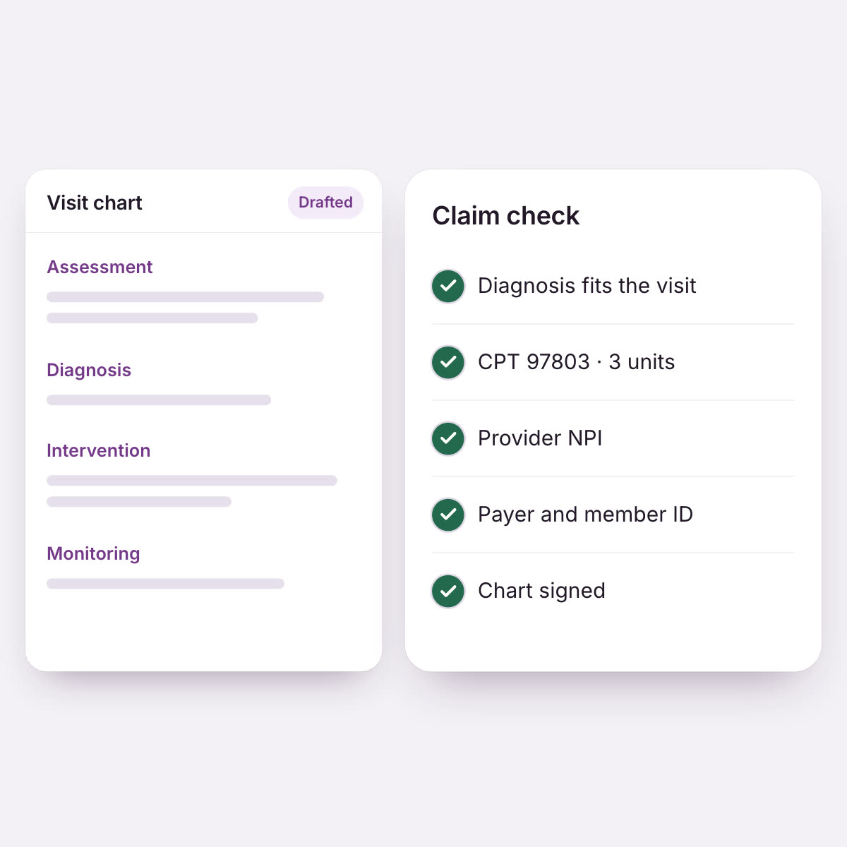 A drafted visit chart (assessment, diagnosis, intervention, monitoring) beside its claim check, every row green: diagnosis fits the visit, CPT 97803 for 3 units, provider NPI, payer and member ID, chart signed.