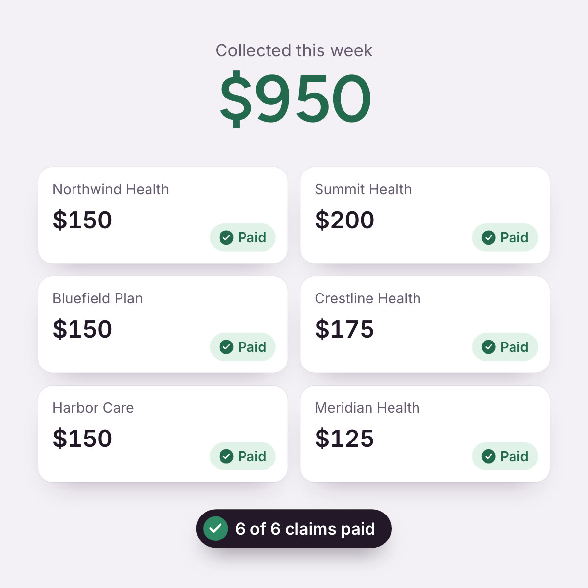 Six claims marked Paid, one per insurer, $950 collected this week, and a banner reading 6 of 6 claims paid.